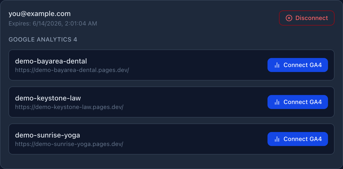 The Integrations page after connecting a Google account — the connected account is shown, with a Google Analytics 4 panel below listing your sites, each with a "Connect GA4" button